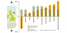 Predicted and observed range shift of species groups. Credit: Countryscape