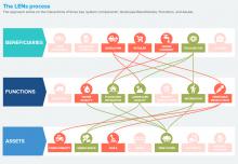 The LENS process works on the interaction of three key 'system components' - Landscape Beneficiaries, Functions and Assets (Credit: 3Keel)